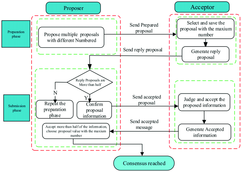 Paxos Algorithm